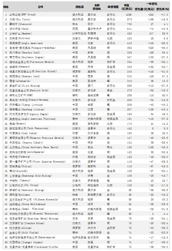 世界前50家礦企總市值持續縮水，原因竟是這樣...