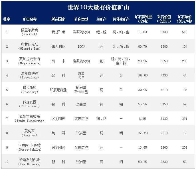 2022年全球最具有價值最高的十座礦山有哪些